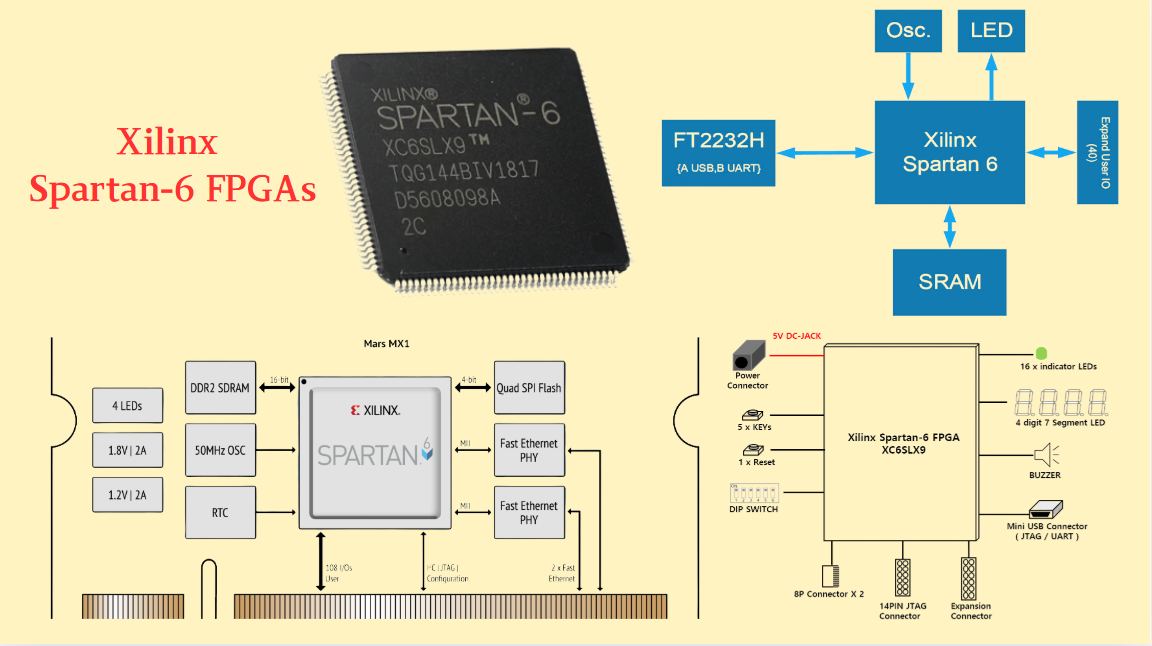 Xilinx Spartan-6 FPGAs: Features,Applications,Datasheet And Architecture